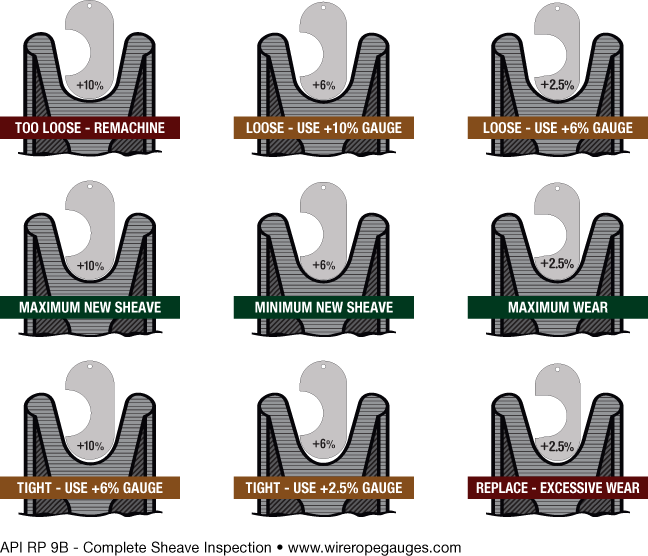 API RP 9B Complete Sheave Inspection